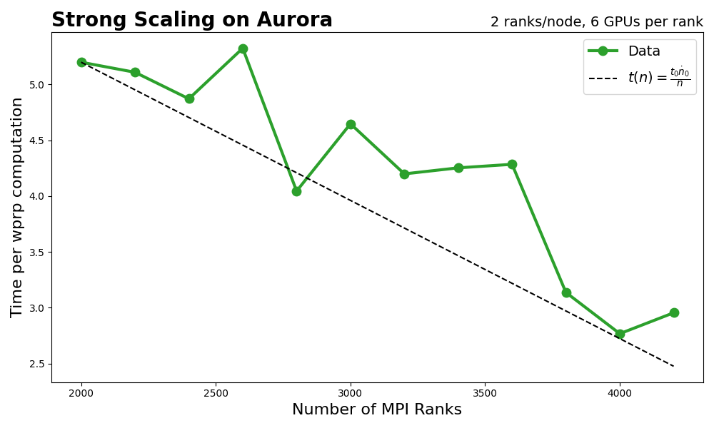 Strong Scaling on Aurora