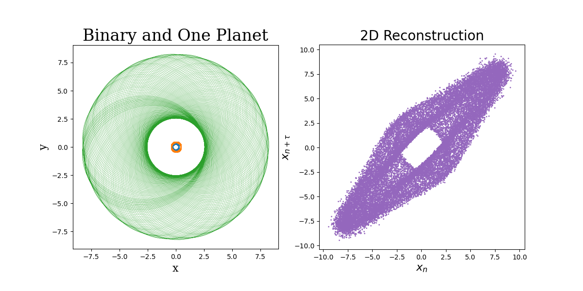 A noisy, choatic system