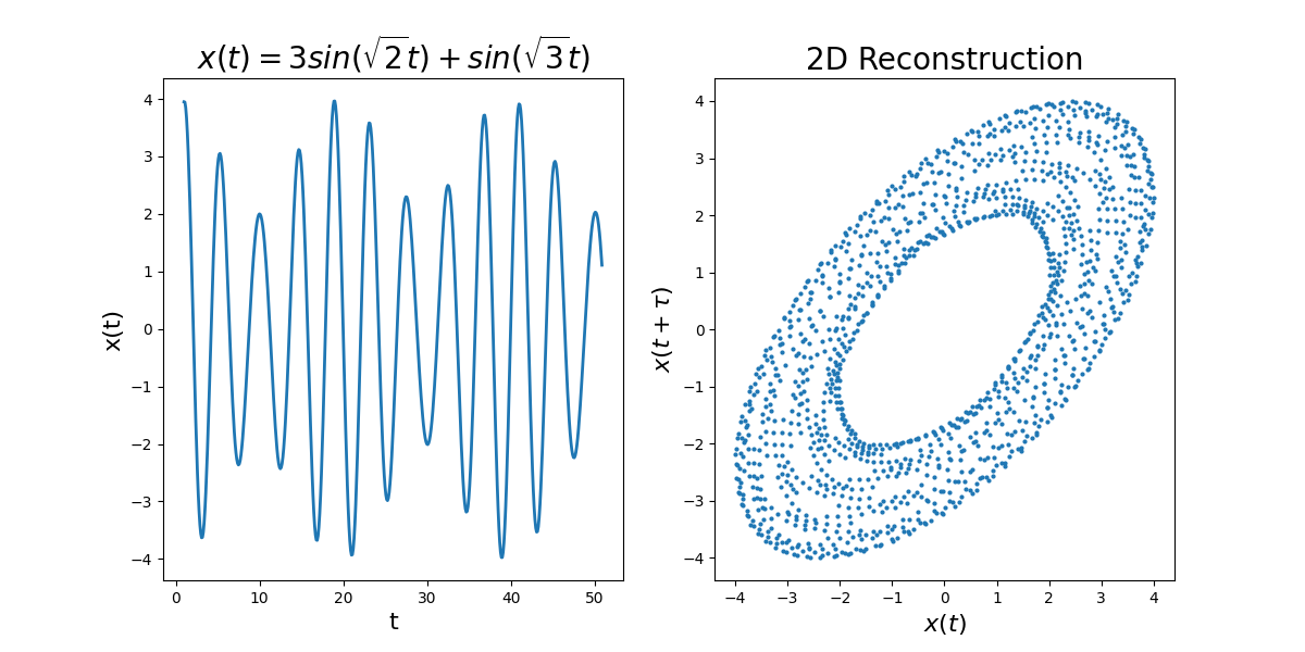 A simple dynamical system